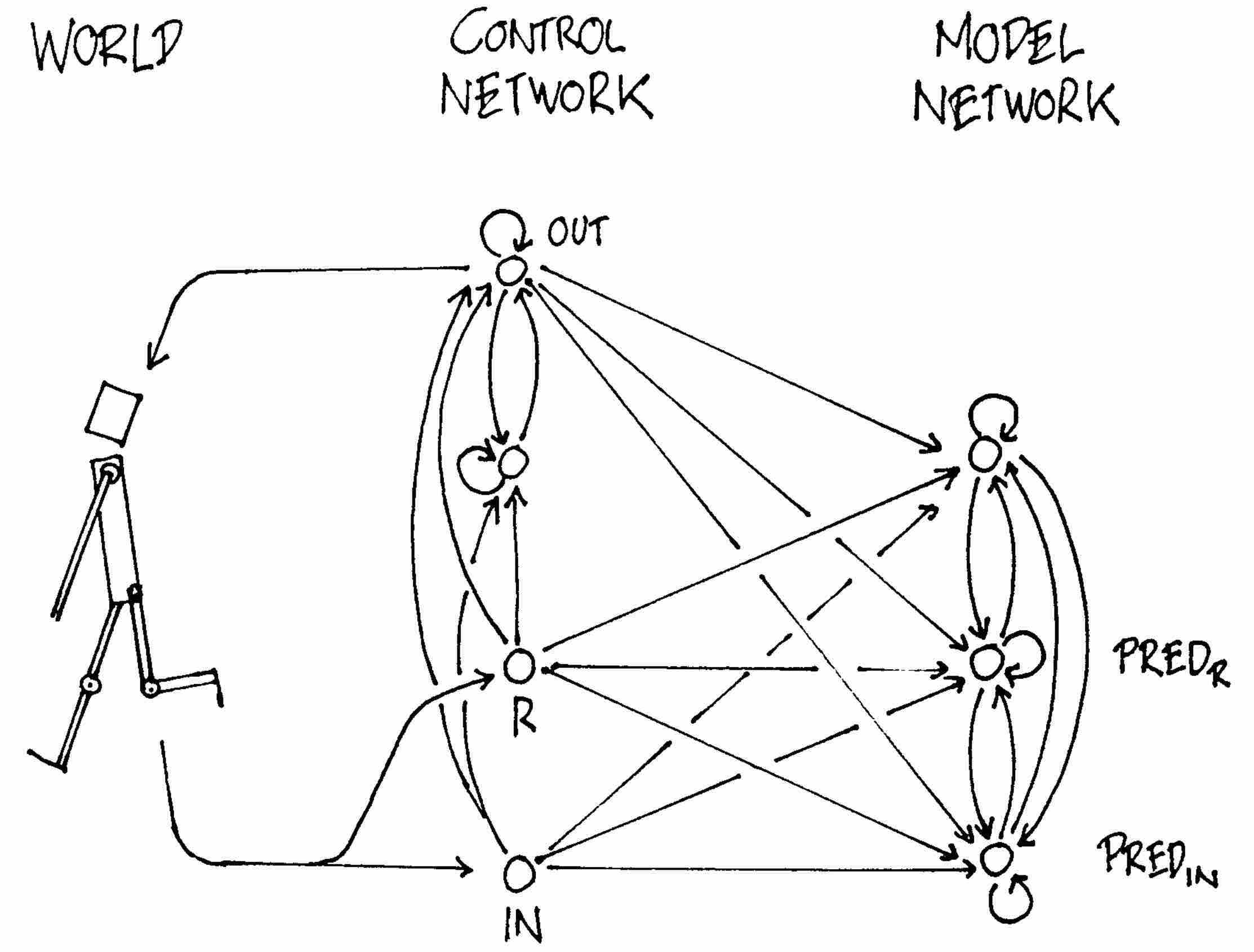 A Controller With Internal Rnn Model Of The World